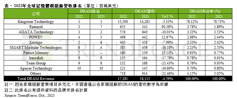 65444fba0f48a51cb7bbc908_global_memory_module_suppliers_rankings_2022_tc